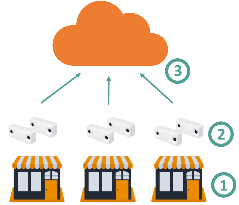 Sensor architecture: each counting point requires dedicated hardware connected to the network.