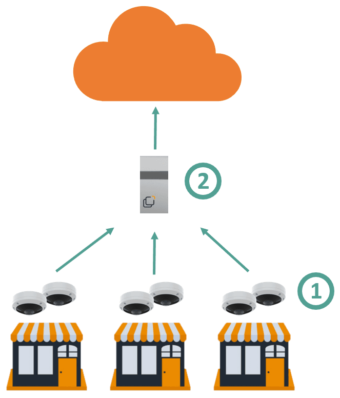 AI camera architecture: existing cameras feed a central processing server, then the cloud.