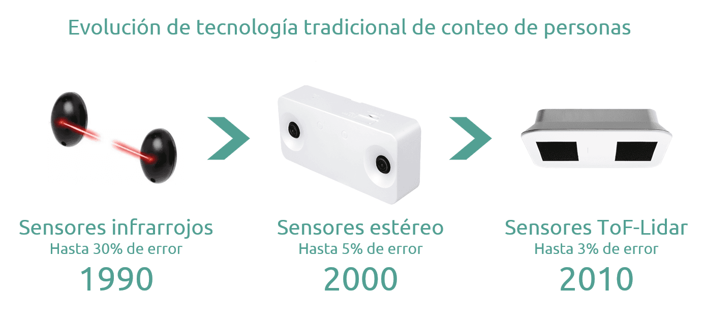 Evolution of traditional people counting sensor technologies over time.