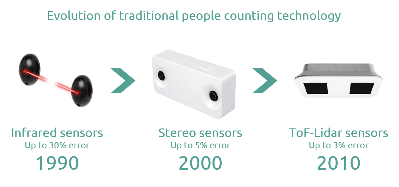 Evolución de las tecnologías de sensores tradicionales de conteo de personas en el tiempo.