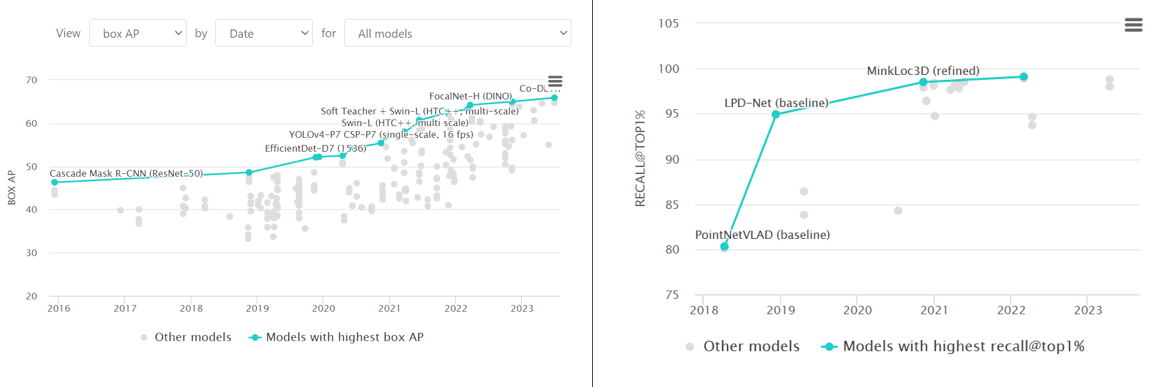 Annual innovations in computer vision AI (left) vs LiDAR AI. Source: paperswithcode.com