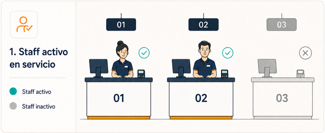 1. Staff activo en servicio