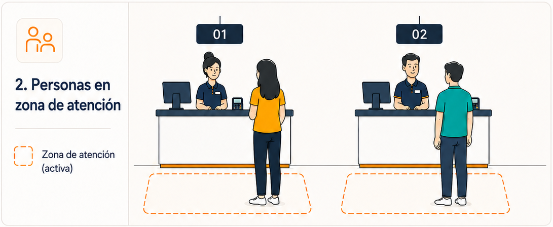 2. Personas en zona de servicio